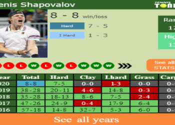 Shapovalovs Match Prediction: Upcoming Battle Against OConnell in 2024