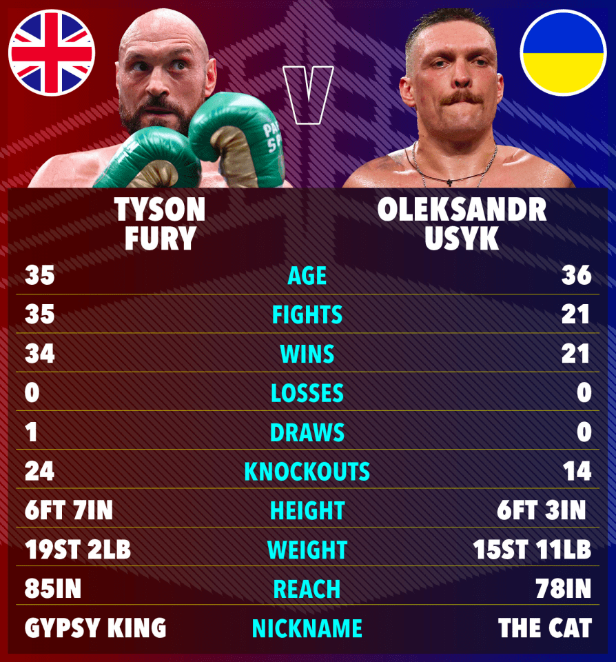 Tyson Fury vs Usyk Fight Card: Date, Time, and How to Watch