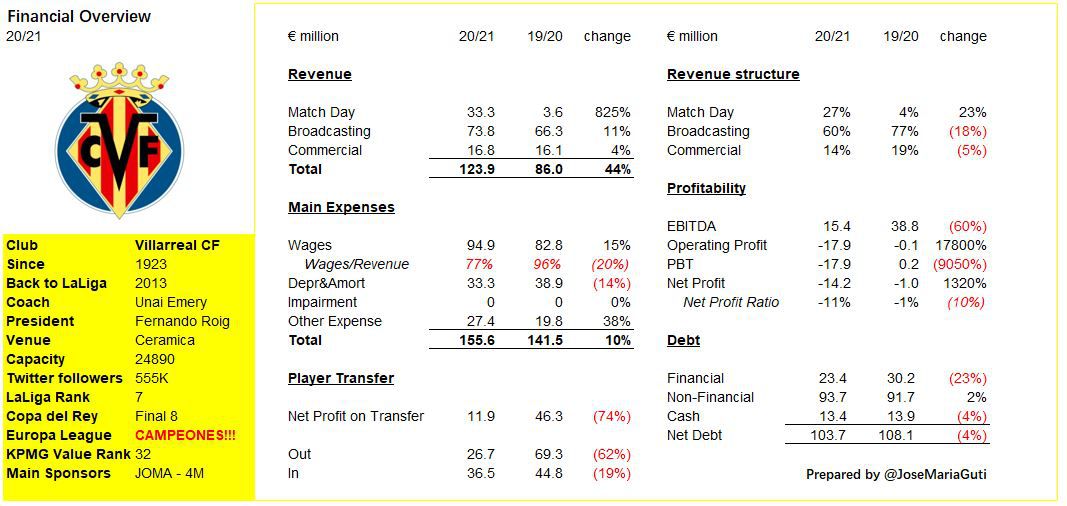 Chiclana CF vs Villarreal CF Stats: Key Players and Team Performance Data