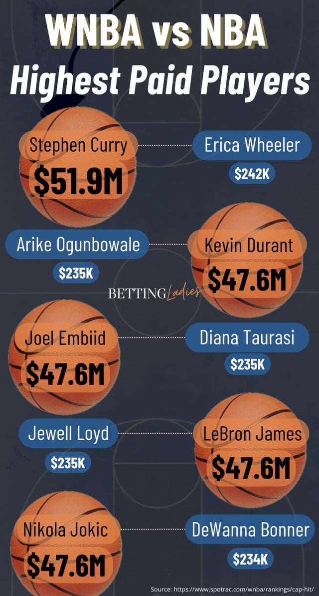 Curious About WNBA Salaries? How Much Money Does the WNBA Make
