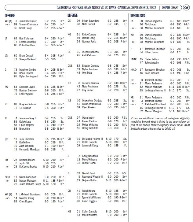 california football depth chart: Who is Starting This Season?