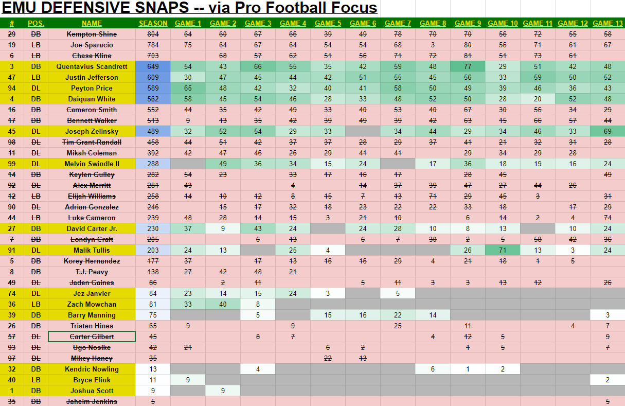 All About the Eastern Michigan Football Depth Chart: Find Out Who Made the Cut This Year!