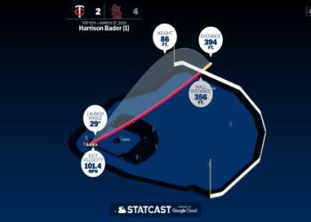 Where can you check Harrison Bader stats today? See his complete career numbers and recent game logs right here.