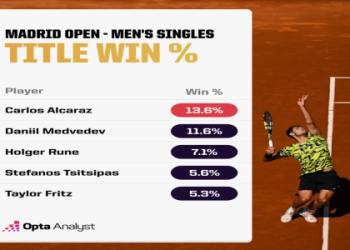 Making your Rune vs Aliassime prediction? Consider these important stats and player forms first.