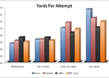 How good were Tony Romos playoff statistics really? Lets analyze the numbers behind his postseason games.
